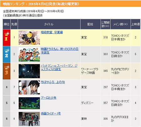 仮面ライダー1号 映画ランキング2週目6位も 公開5日目で興行収入2億円を突破